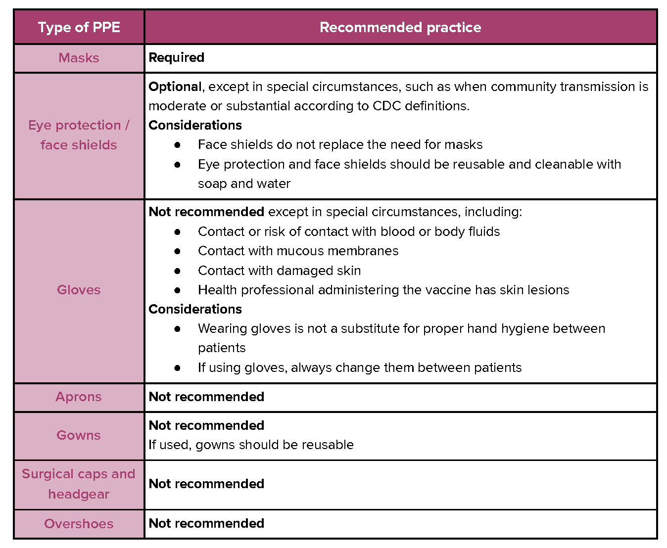 Personal Protective Equipment For Immunization Practices Practice   PPE Practices Chart 